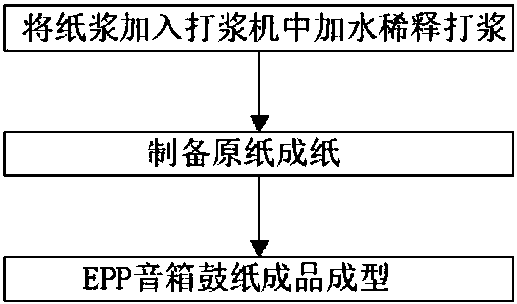 Method for processing EPP loudspeaker box cone paper