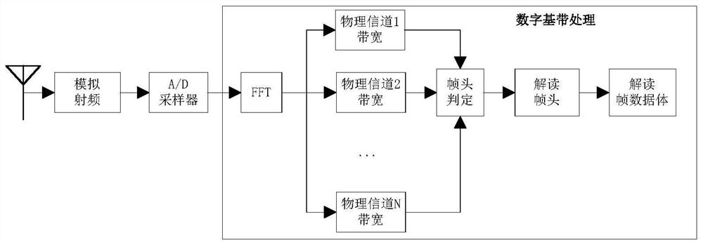 System and method for simultaneous monitoring of multiple physical channels in broadband micropower