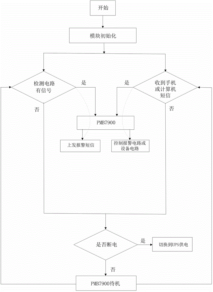 Embedded instrumented remote warning and control system