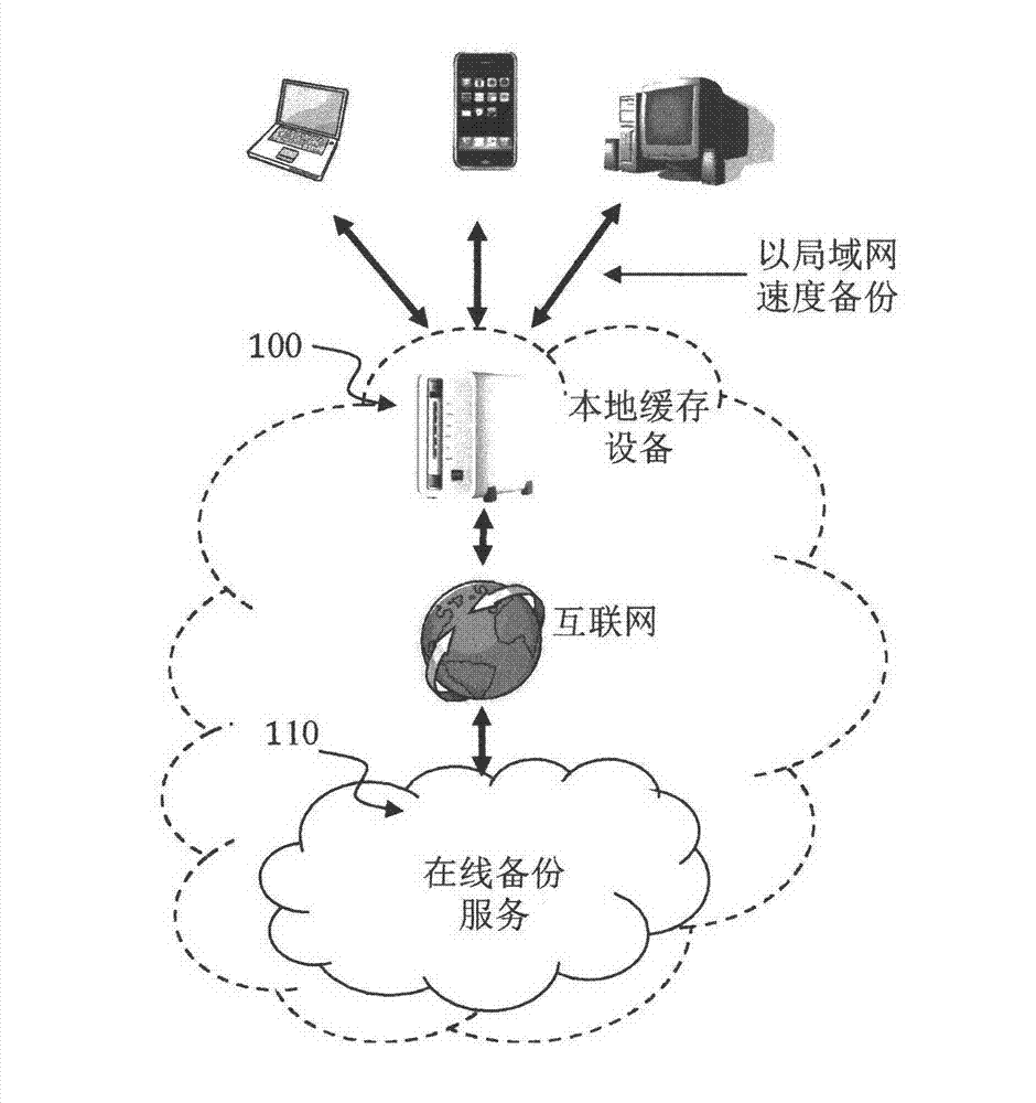 Local cache equipment for cloud backup services