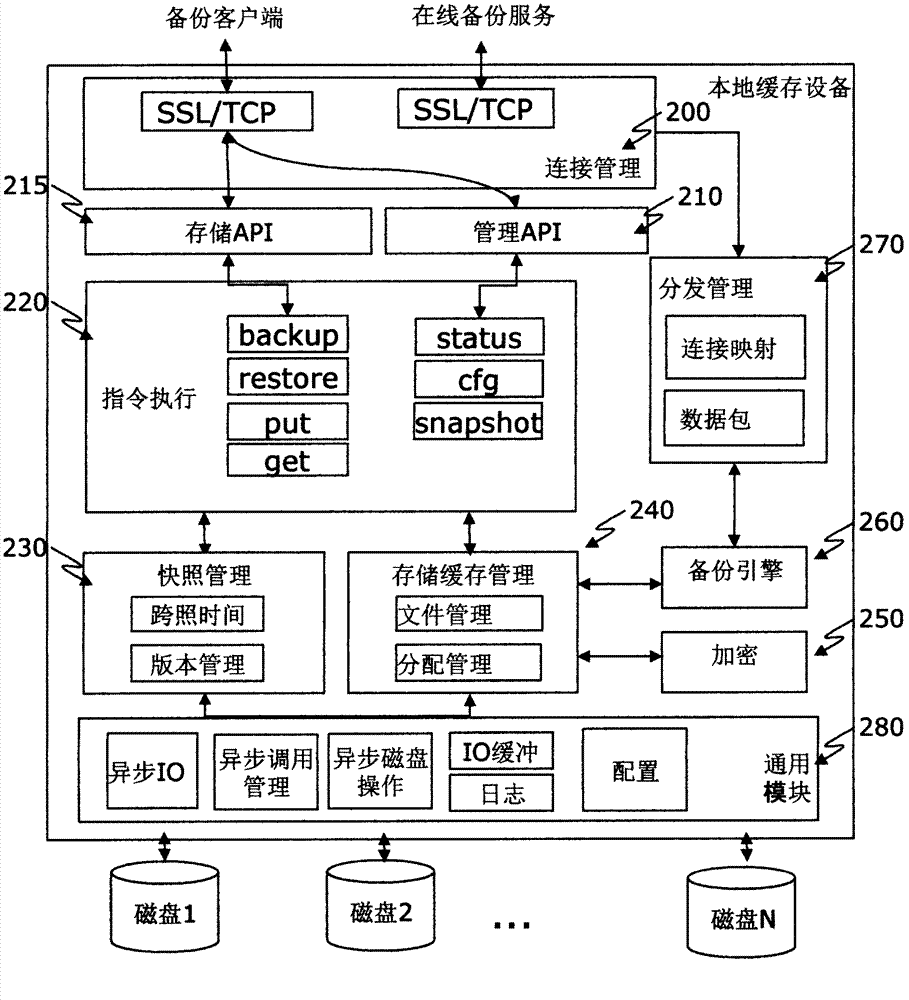 Local cache equipment for cloud backup services