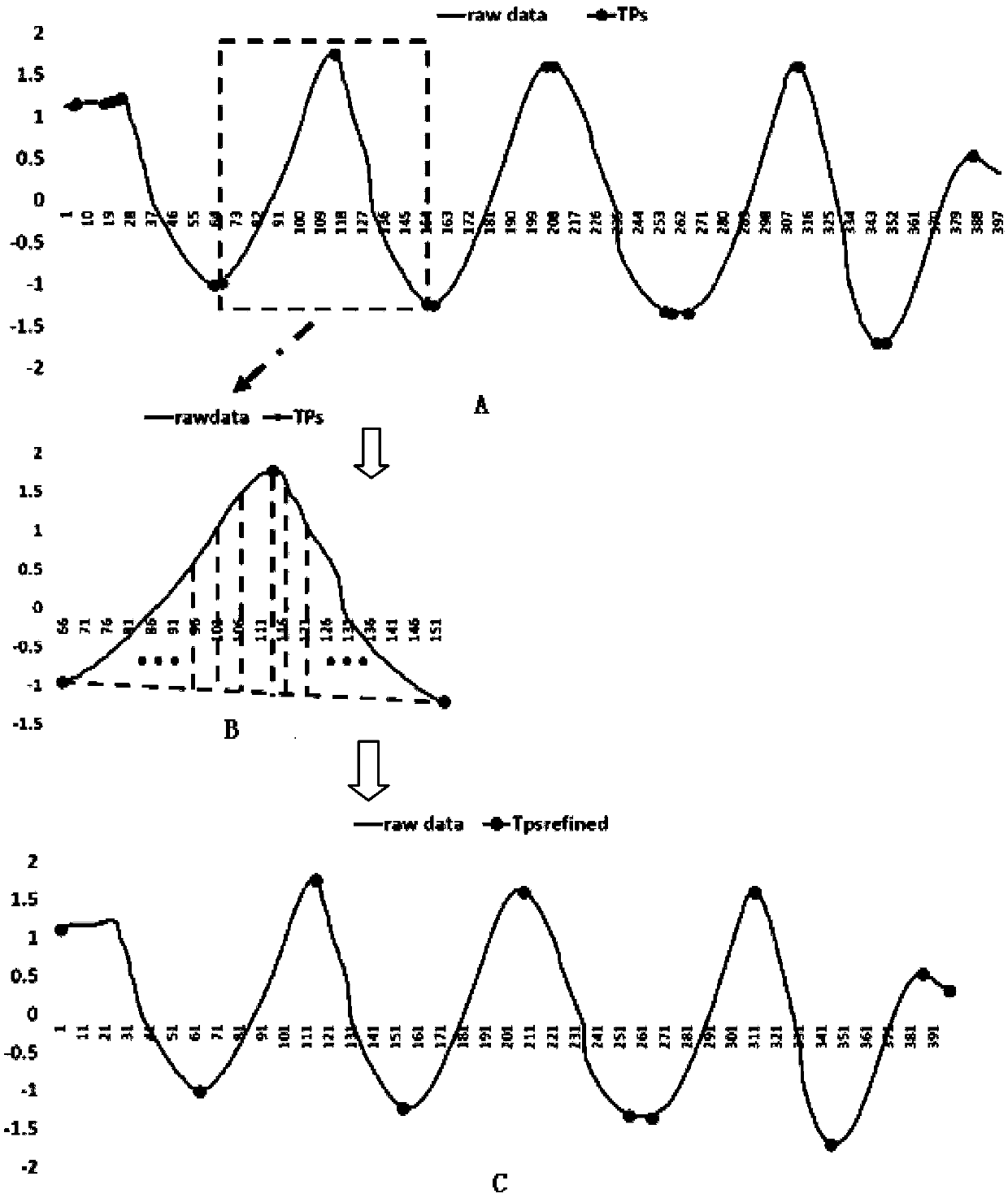 Time sequence data classification method based on data feature fragments