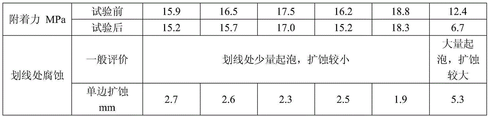 Preparation method for marine anticorrosive paint