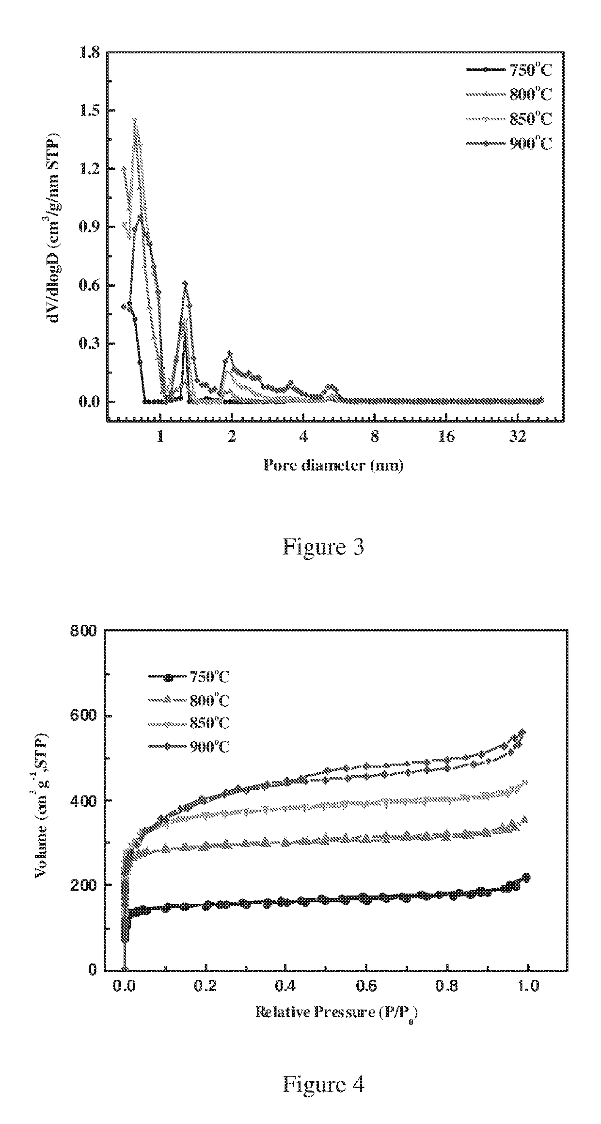 Sulfur-carbon composite comprising micro-porous carbon nanosheets for lithium-sulfur batteries and process for preparing the same