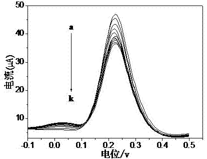 Application of electrochemical immunosensor in detection of multi-residue of sulfonamide medicines