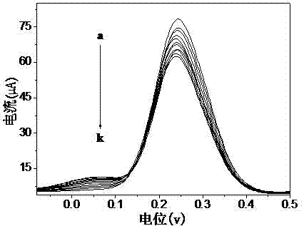 Application of electrochemical immunosensor in detection of multi-residue of sulfonamide medicines