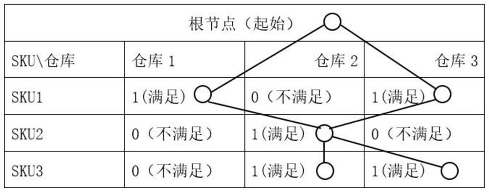 Multi-place multi-bin selection method, multi-place multi-bin selection system and multi-place multi-bin selection device