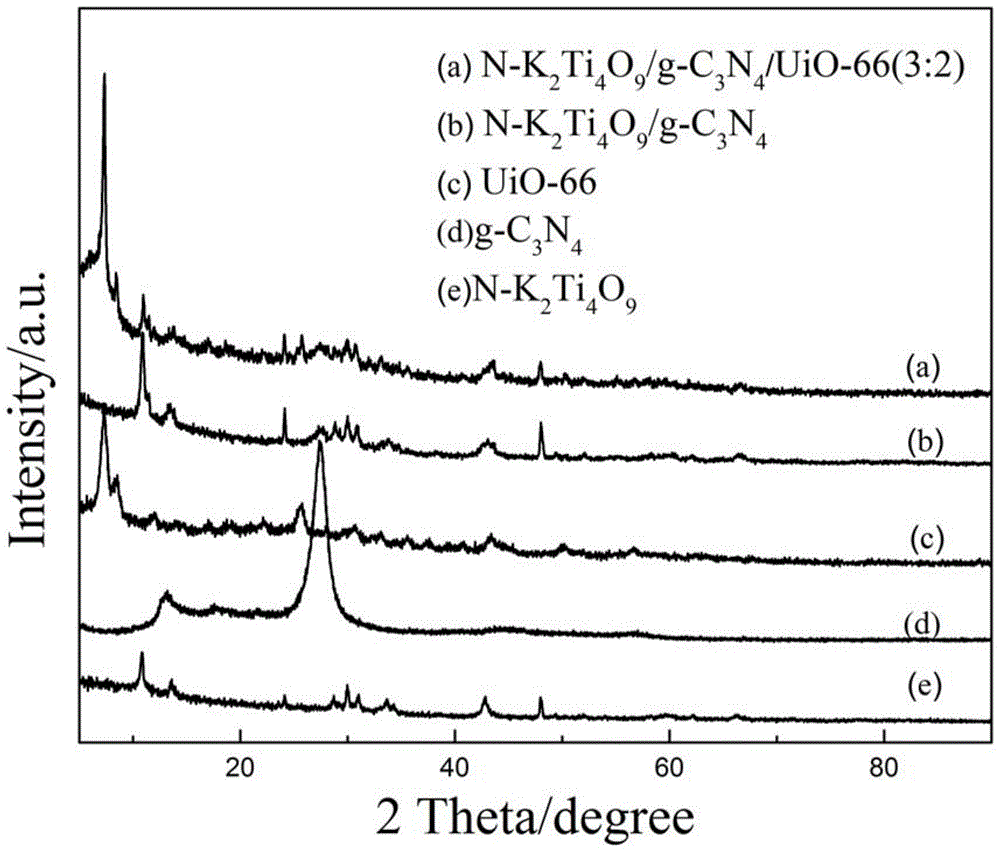 A ternary high-efficiency composite visible light photocatalytic material and its preparation method