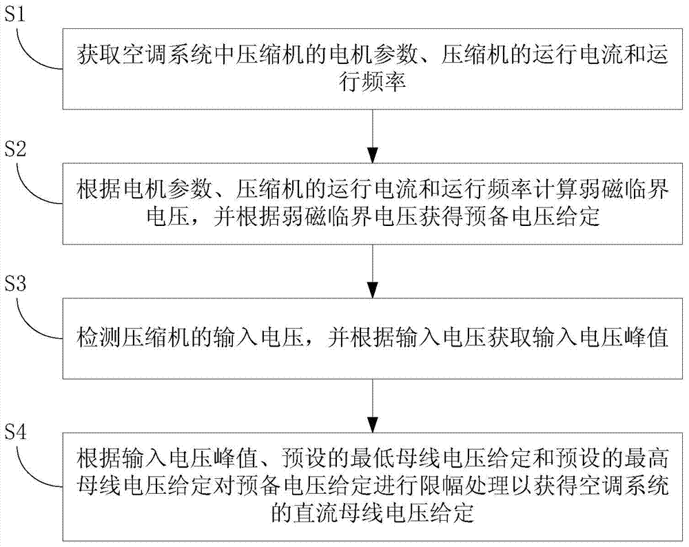 Method and device for acquiring direct current busbar voltage given value of air conditioner system