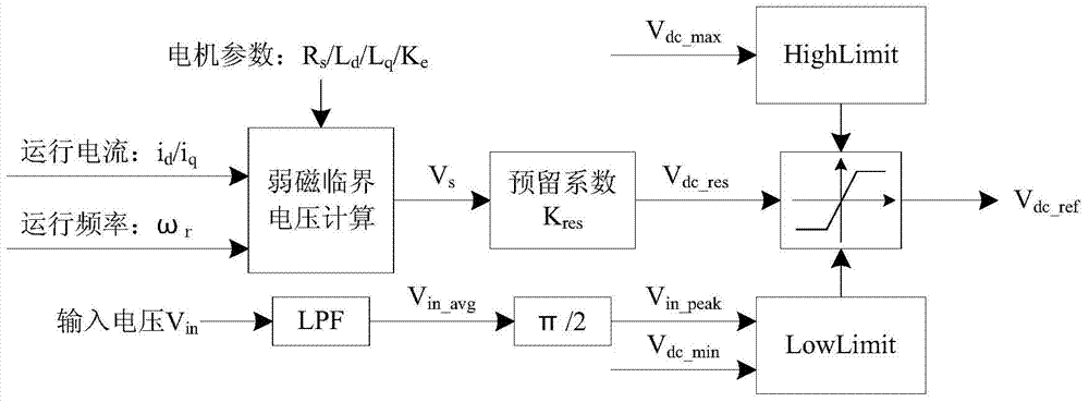 Method and device for acquiring direct current busbar voltage given value of air conditioner system