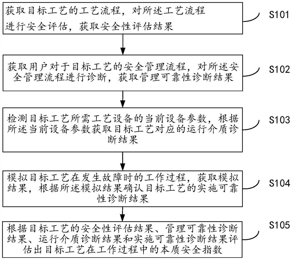 A method and system for intelligent diagnosis of process intrinsic safety