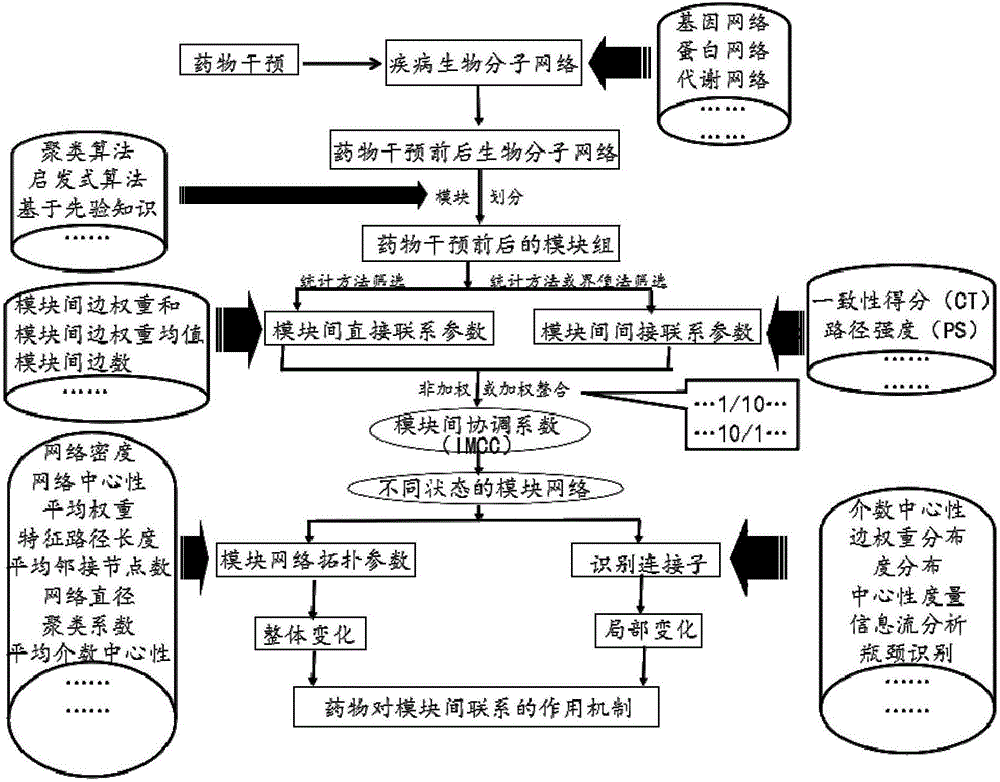 Method for evaluating influences of drugs on inter-module relations in biomolecule network