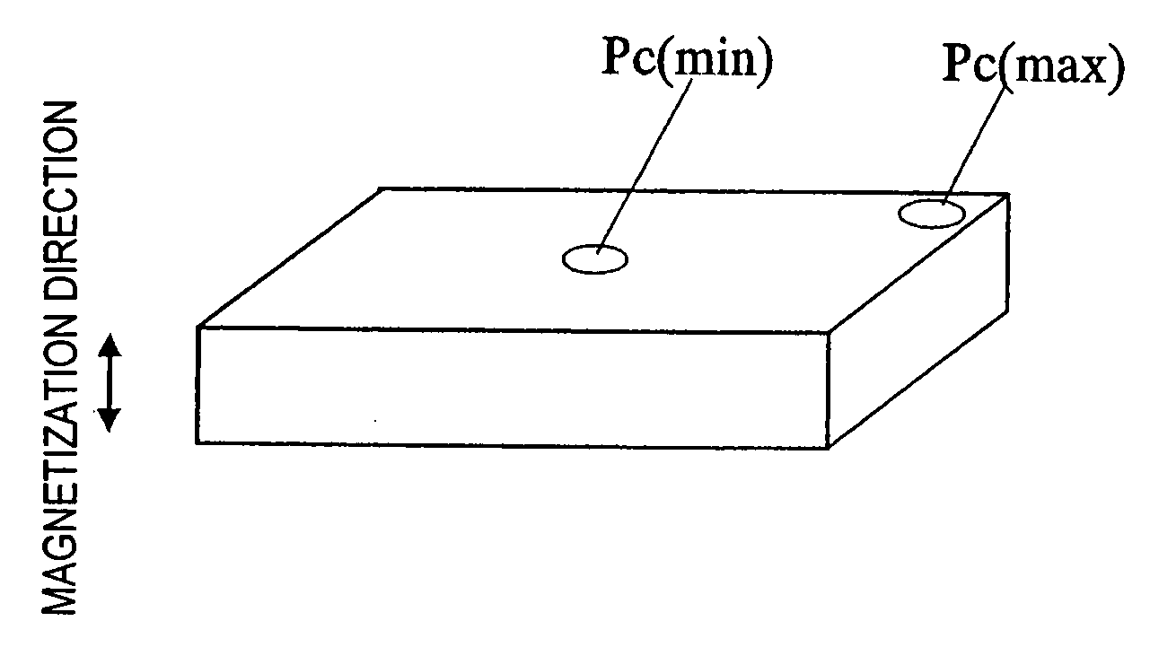 Magnetic field analyzing method and device therefor