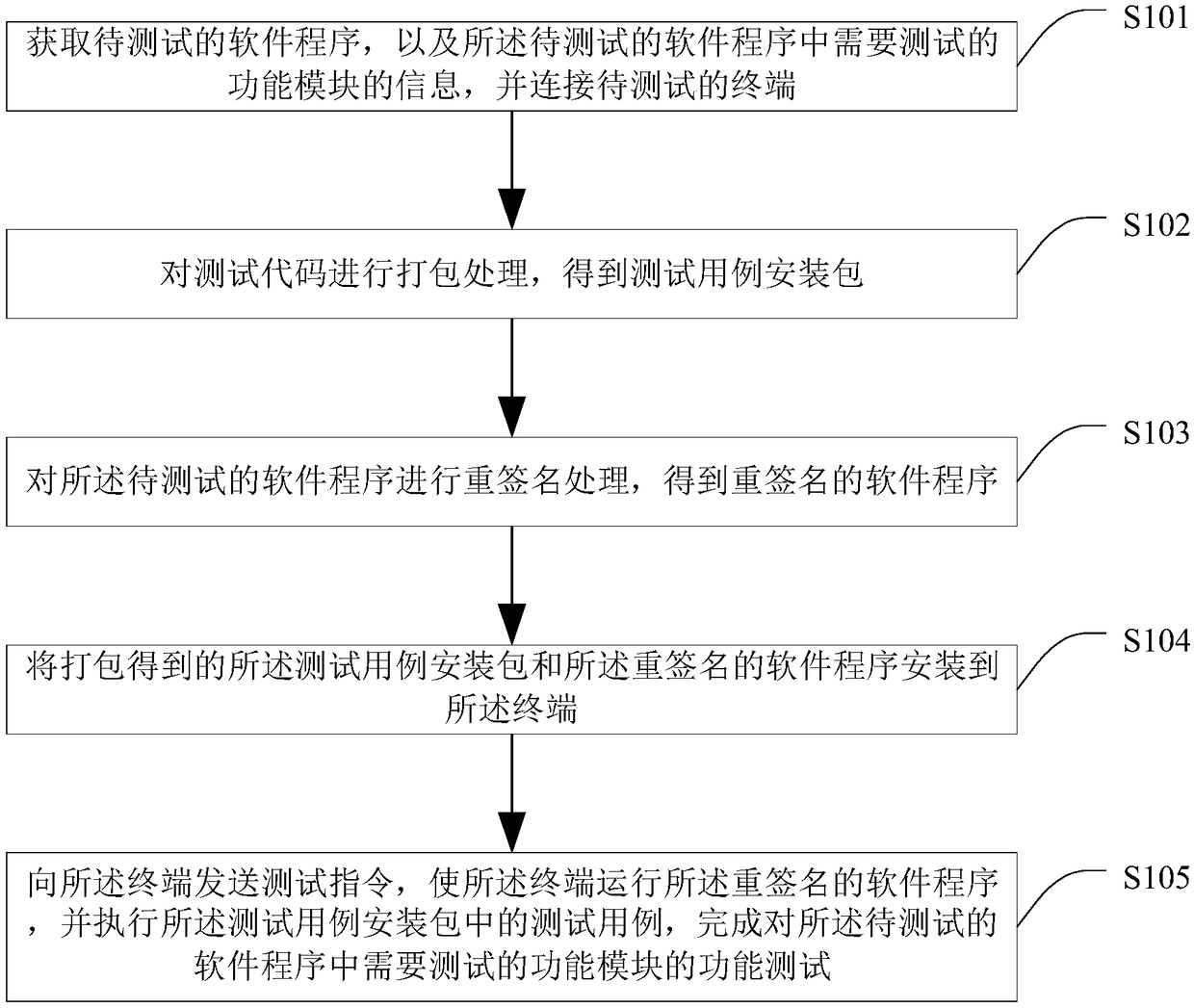 Software function testing method and device