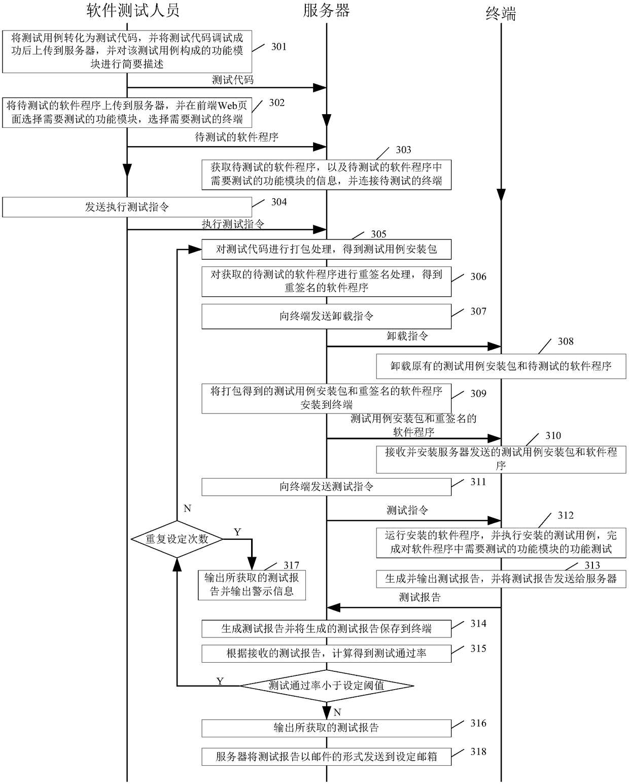 Software function testing method and device