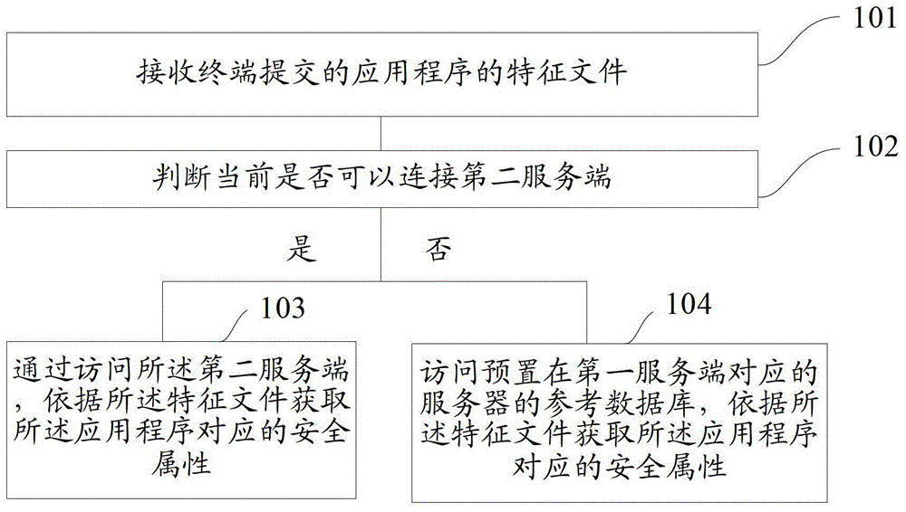 Security attribute identification method and device for application program