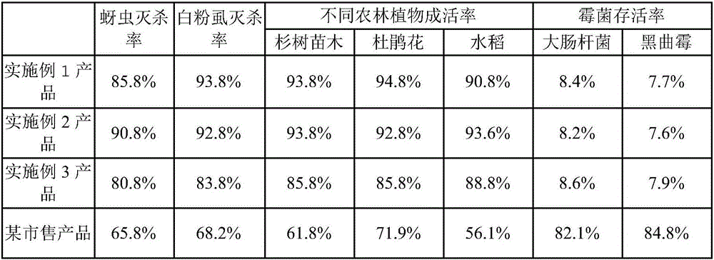 Antimicrobial pesticidal slow-release ecological fertilizer for agriculture and forestry