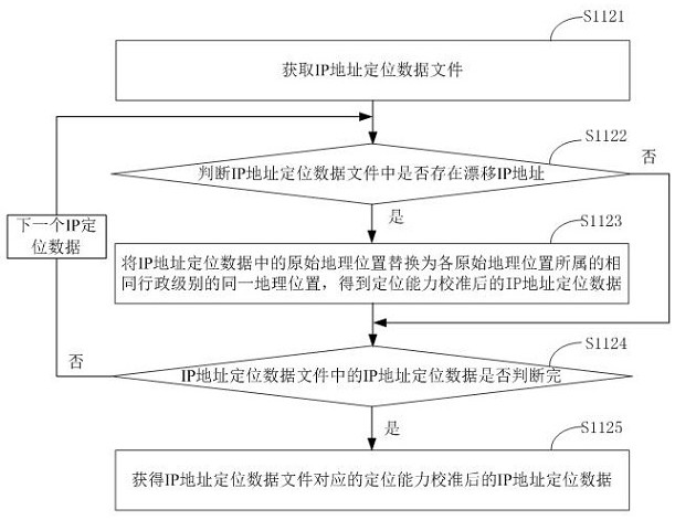 IP address positioning data acquisition method and device, server and storage medium