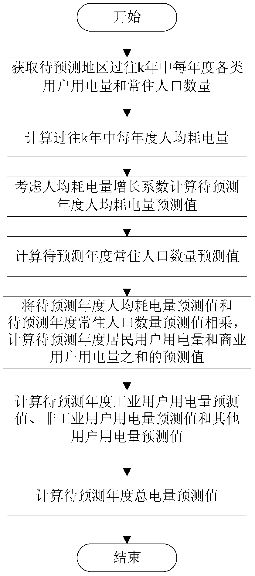 A medium and long-term electricity consumption forecasting method combined with population indicators