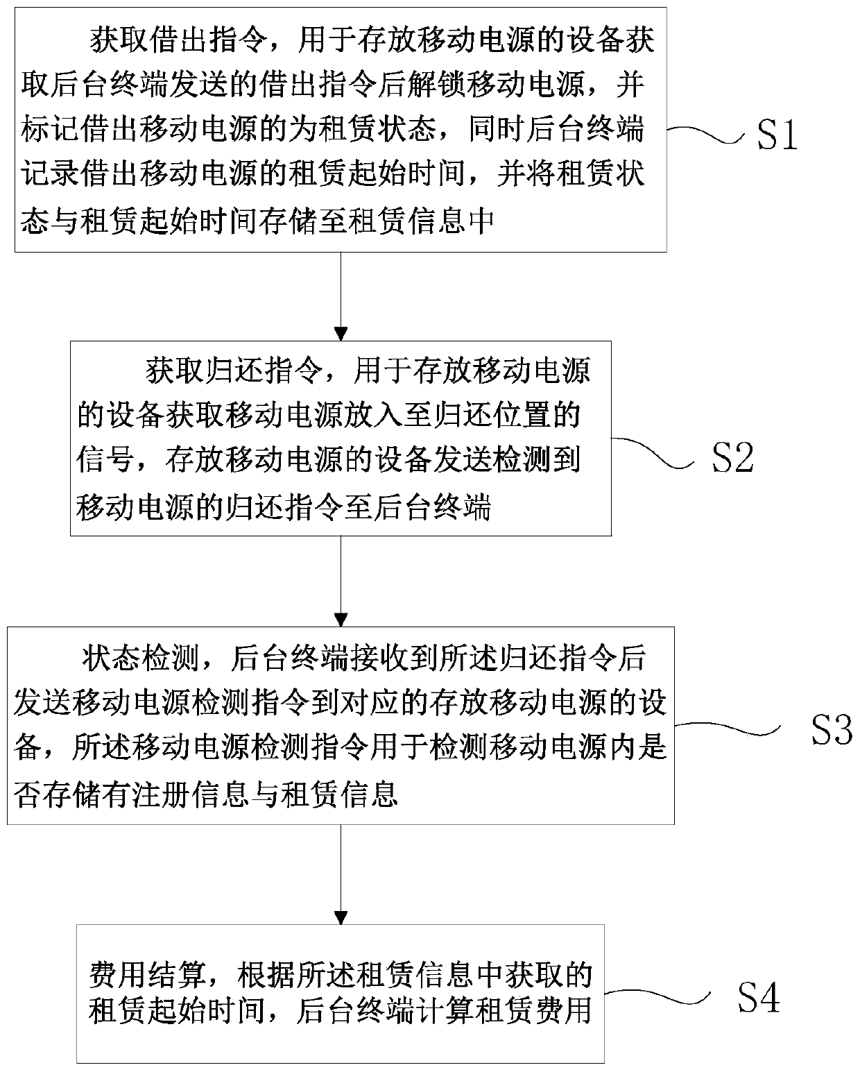 Mobile power supply rental management method, storage medium, electronic equipment