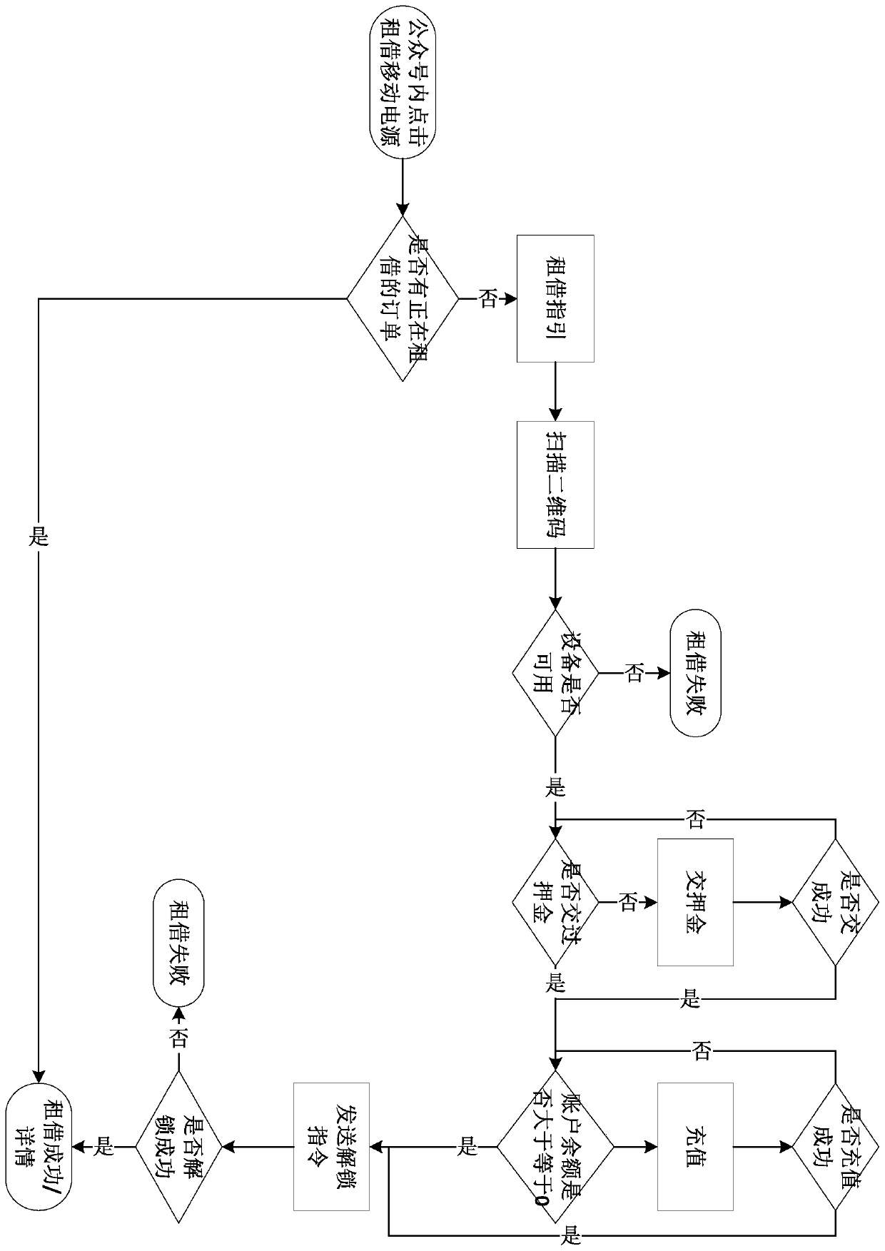 Mobile power supply rental management method, storage medium, electronic equipment