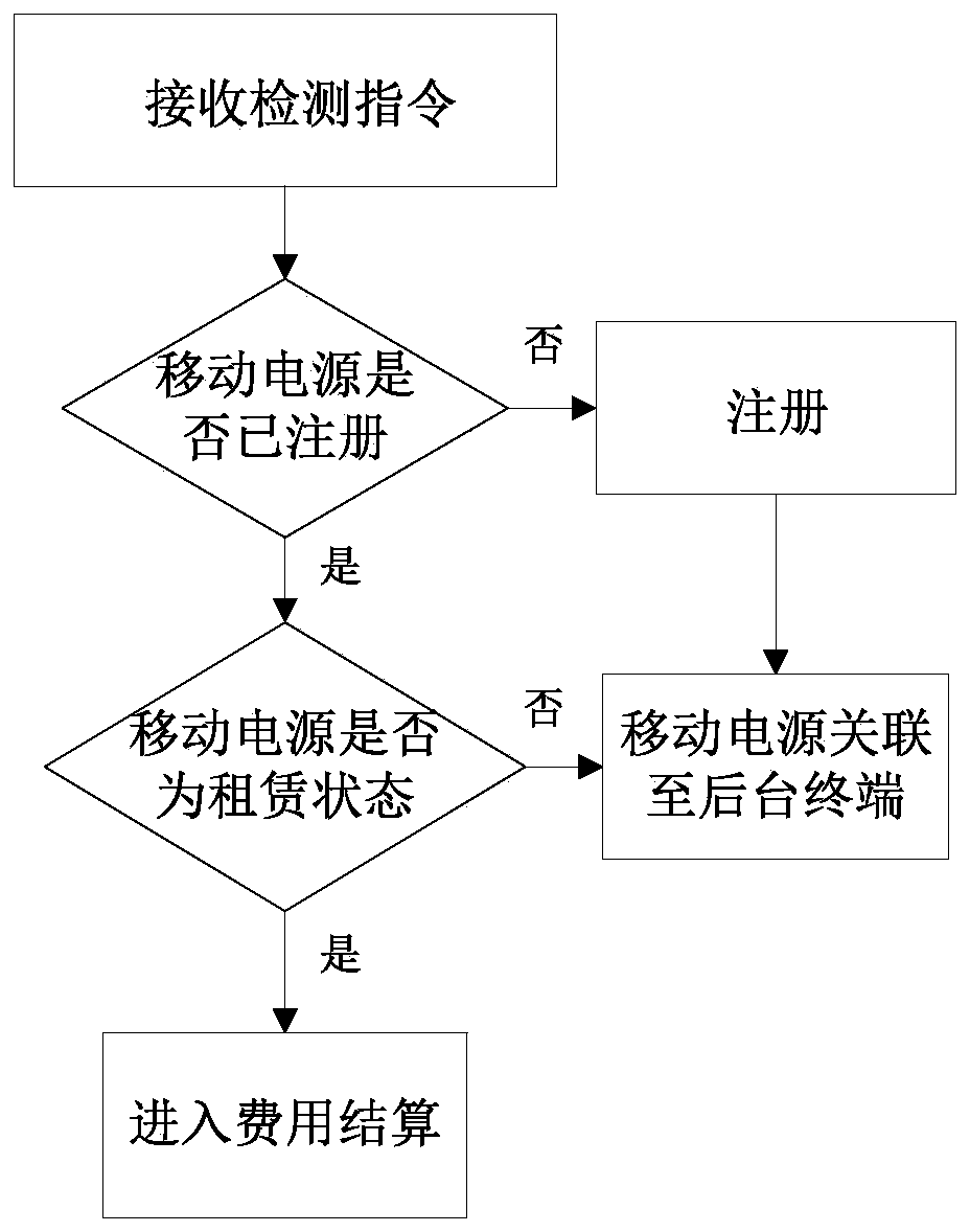 Mobile power supply rental management method, storage medium, electronic equipment