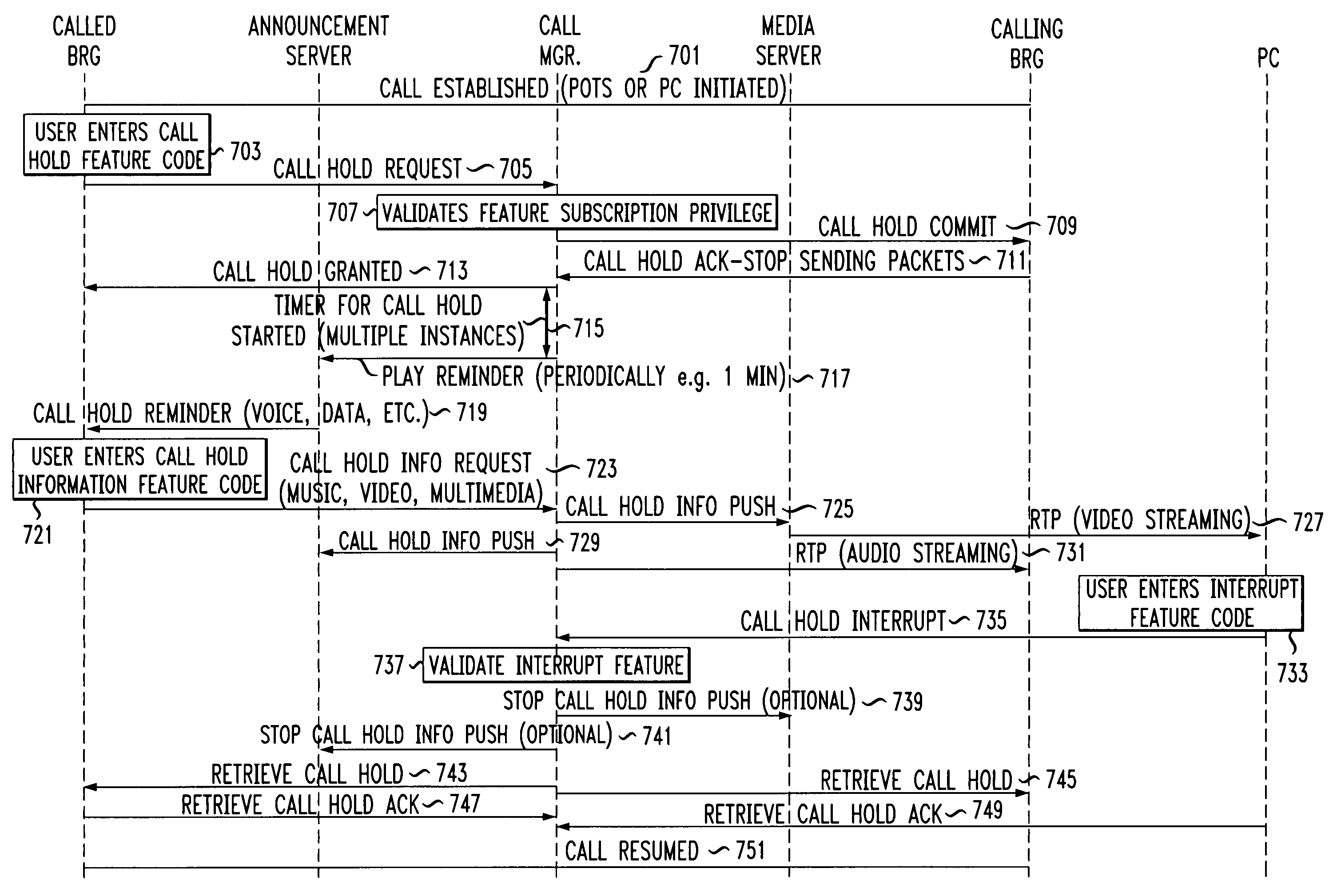 Call hold with reminder and information push