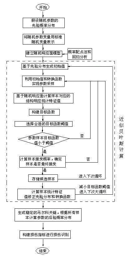 Damage identification method based on improved similar Bayesian calculation