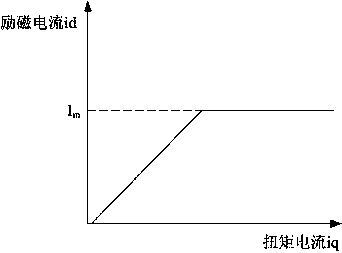 Method for determining optimal time constant of three-phase asynchronous motor rotor