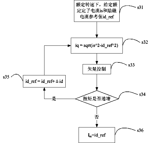 Method for determining optimal time constant of three-phase asynchronous motor rotor