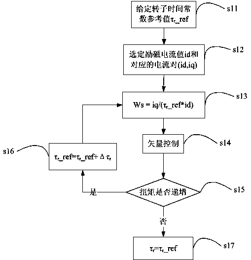 Method for determining optimal time constant of three-phase asynchronous motor rotor