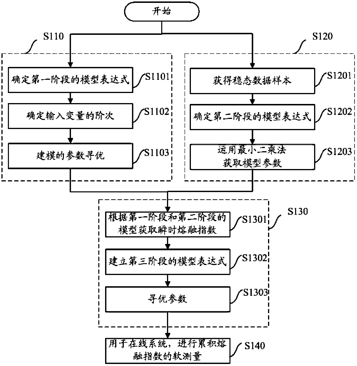 Soft Measurement Method of Polymer Melt Index