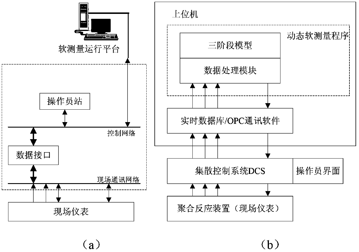 Soft Measurement Method of Polymer Melt Index