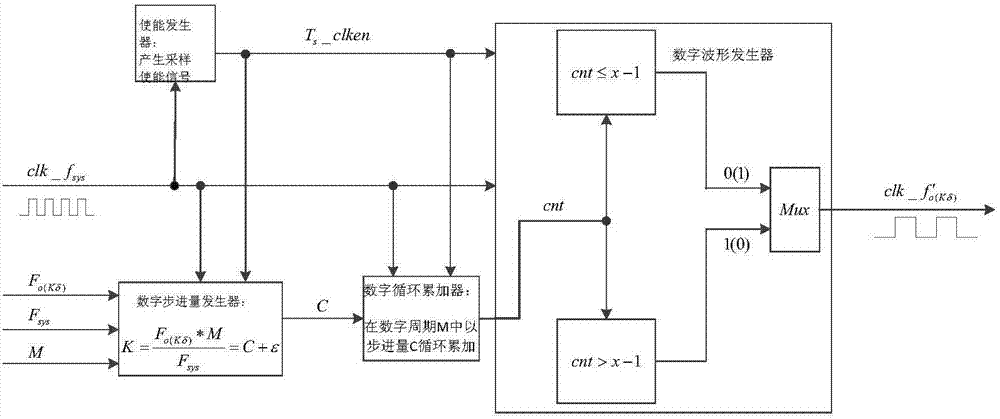 Pulse generation method based on digital frequency synthesis technology