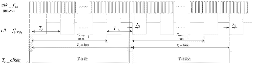 Pulse generation method based on digital frequency synthesis technology