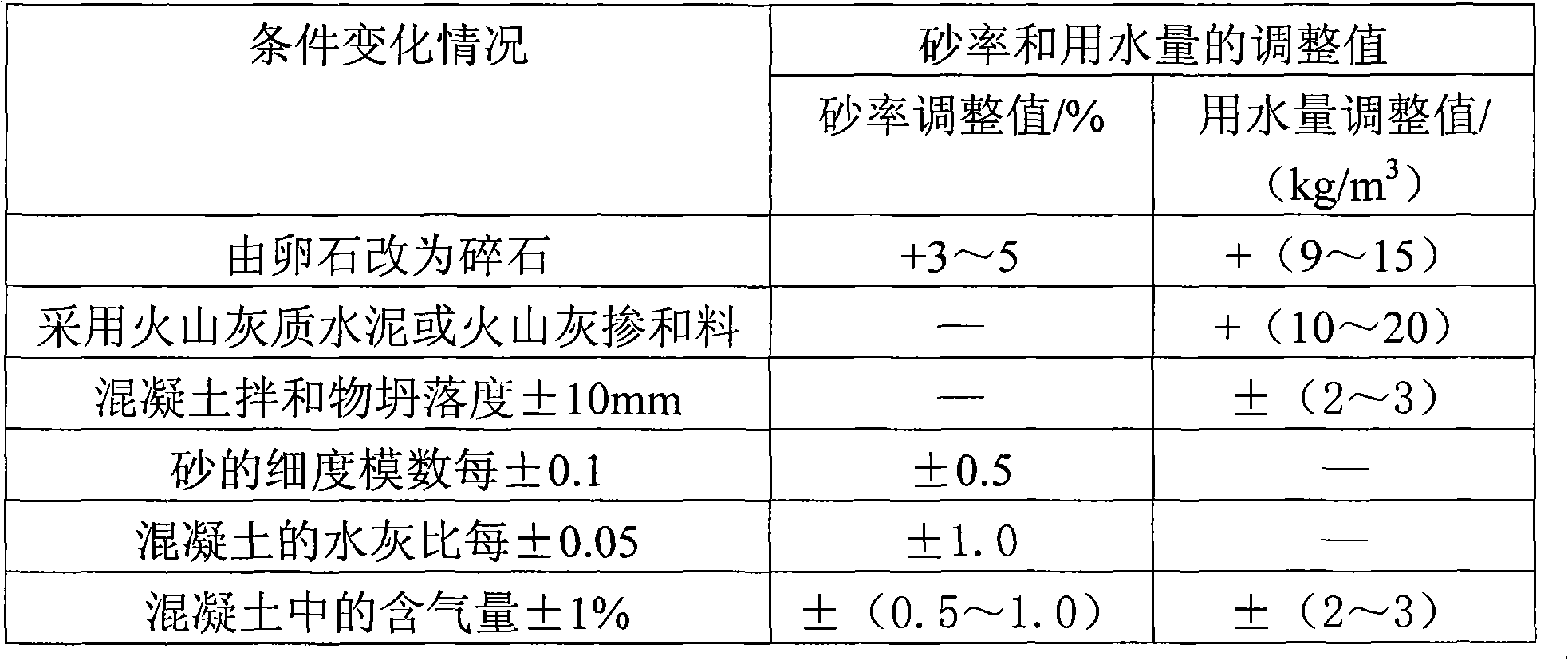 Dam concrete and preparation method thereof