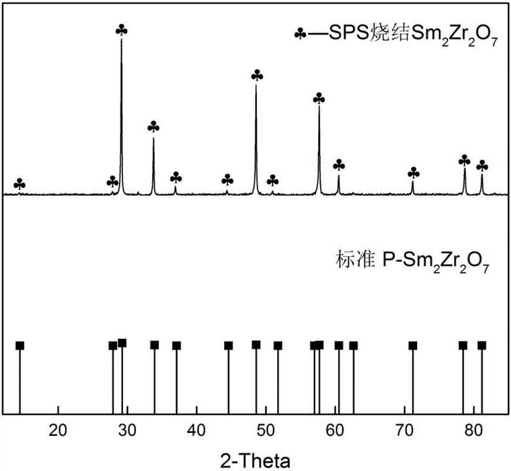 Method for preparing submicron order rare-earth zirconate ceramic bulk material