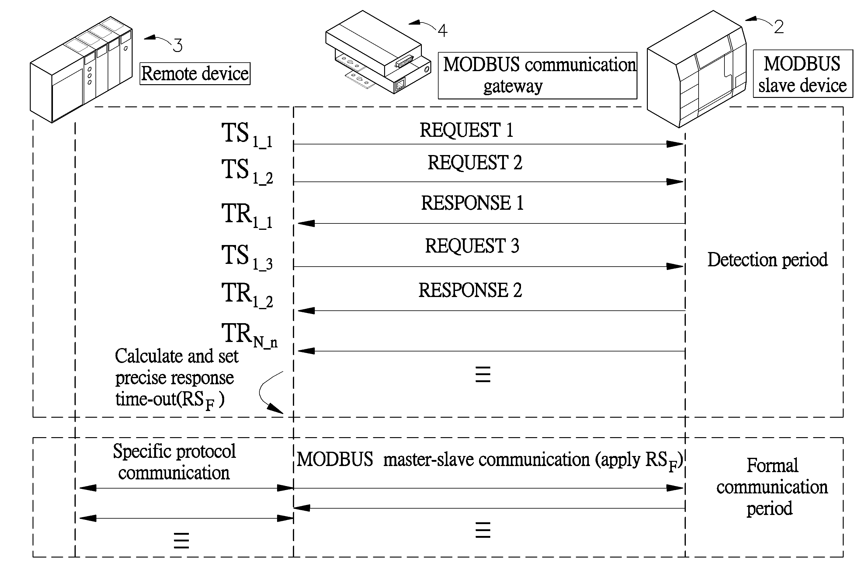 Method for calculating master/slave response time-out under continuous packet format communications protocol