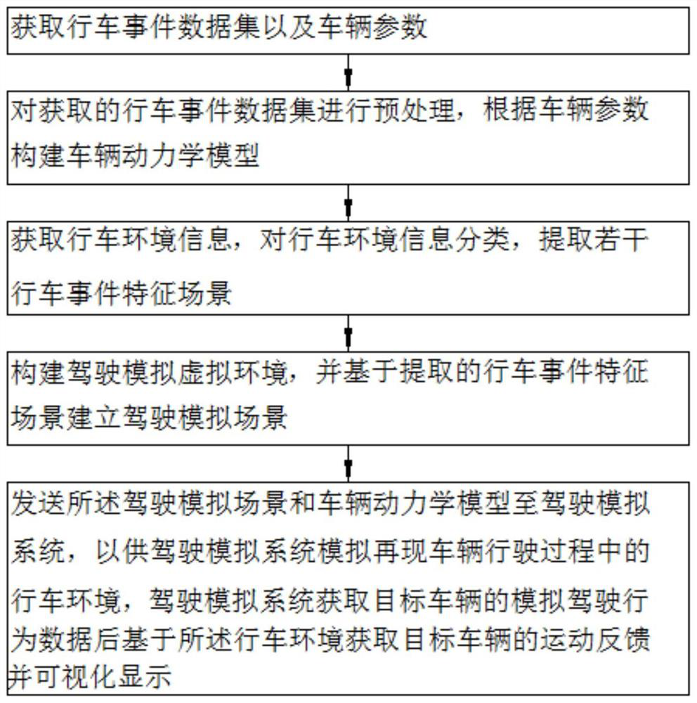 A driving event simulation reproduction method, system, device and storage medium