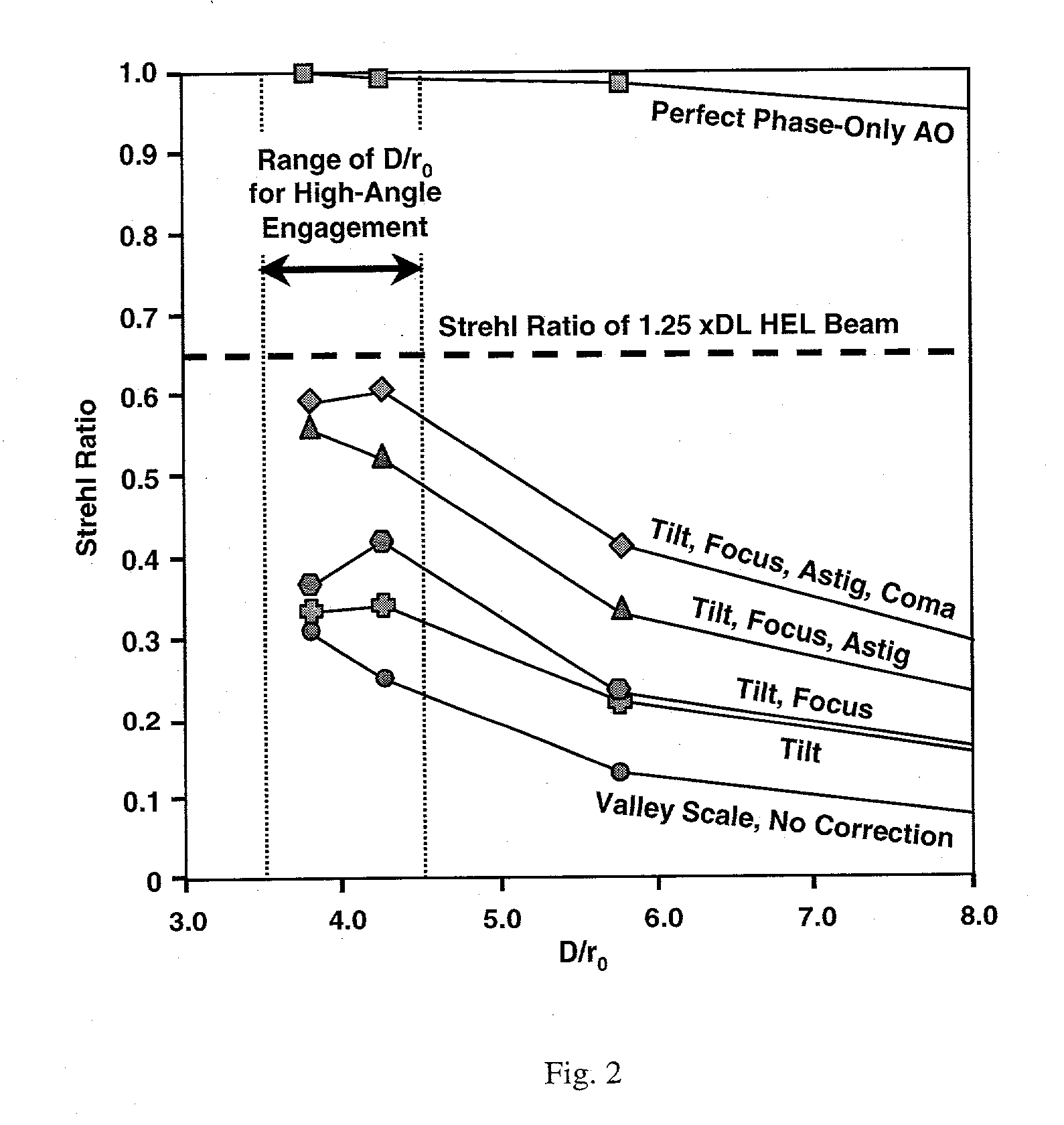 Low-order aberration correction using articulated optical element