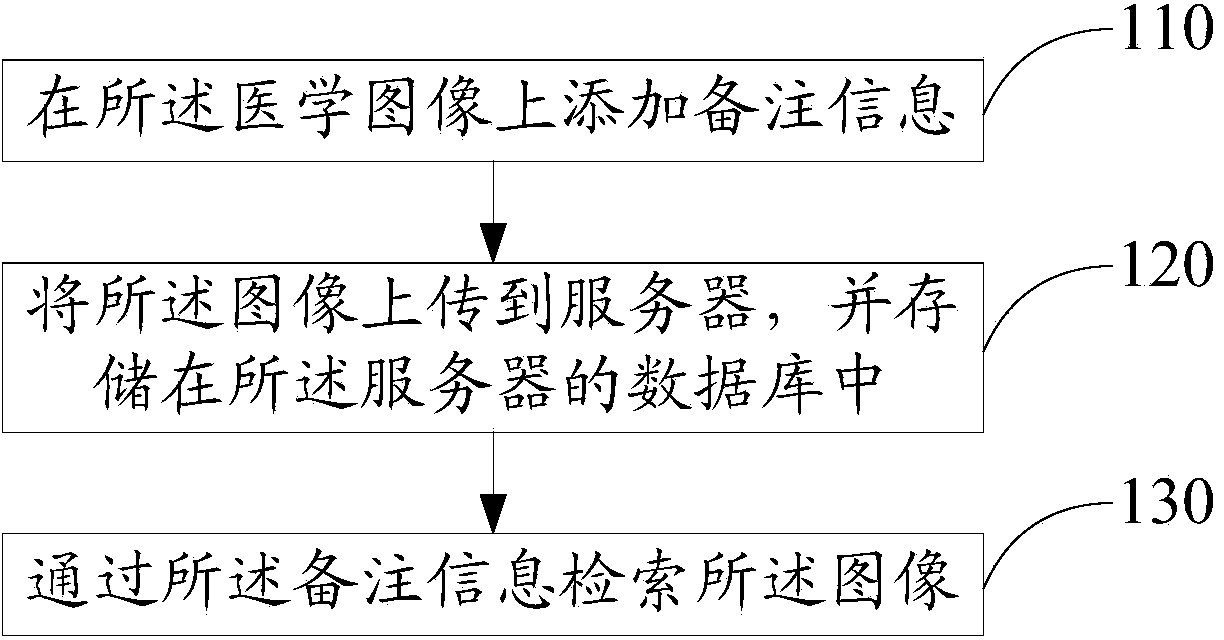 Medical image retrieval method and medical image sharing method