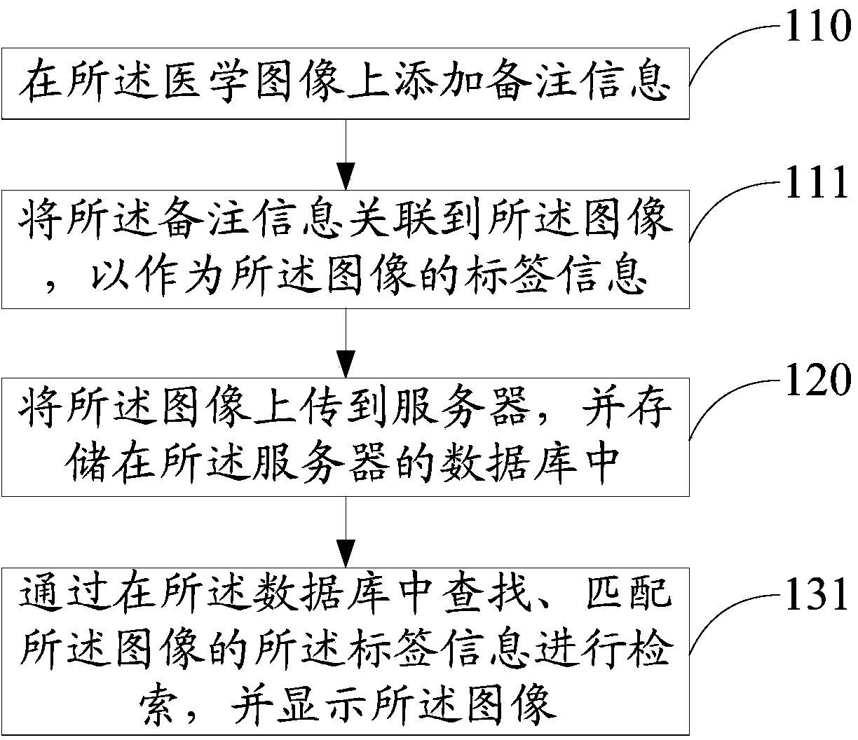 Medical image retrieval method and medical image sharing method