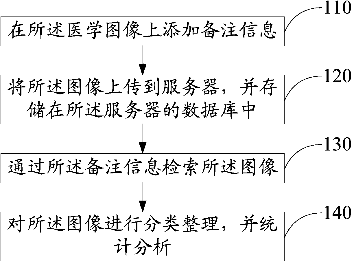 Medical image retrieval method and medical image sharing method