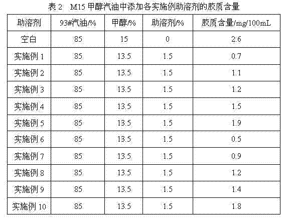 Methanol gasoline cosolvent