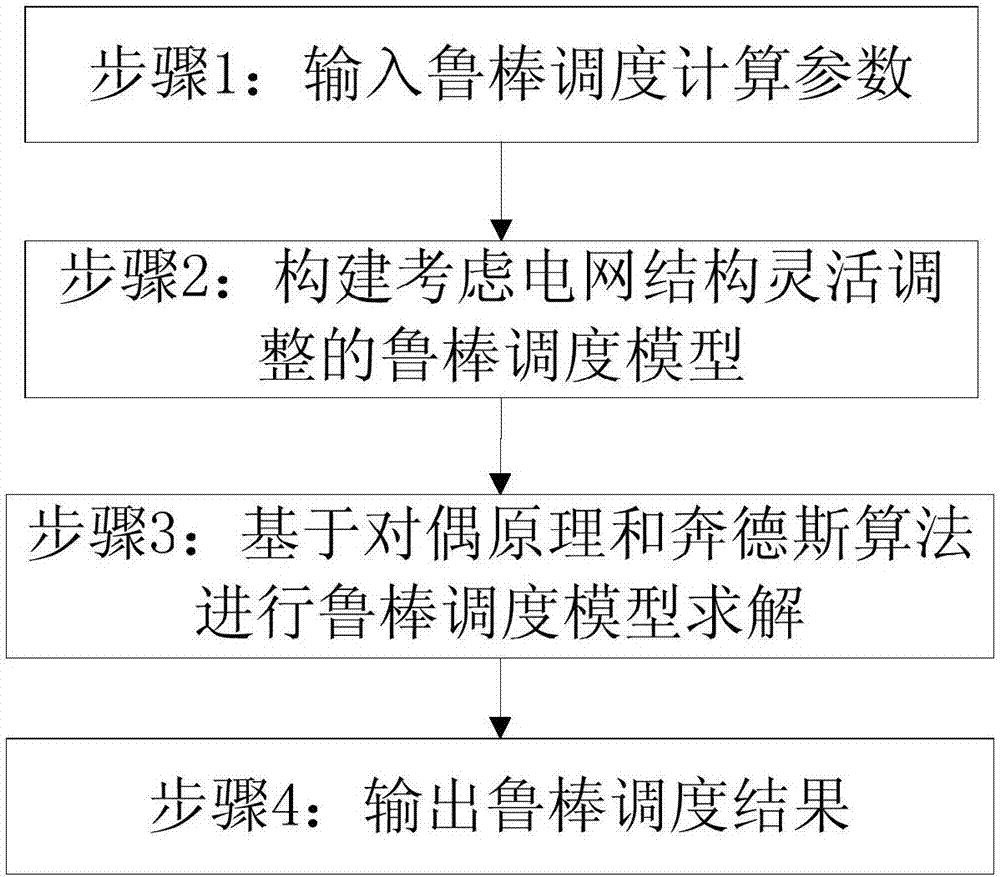 Robust scheduling method with consideration of flexible adjustment of power grid structure