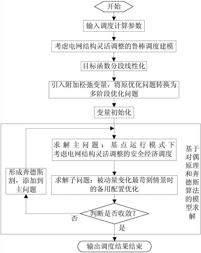 Robust scheduling method with consideration of flexible adjustment of power grid structure