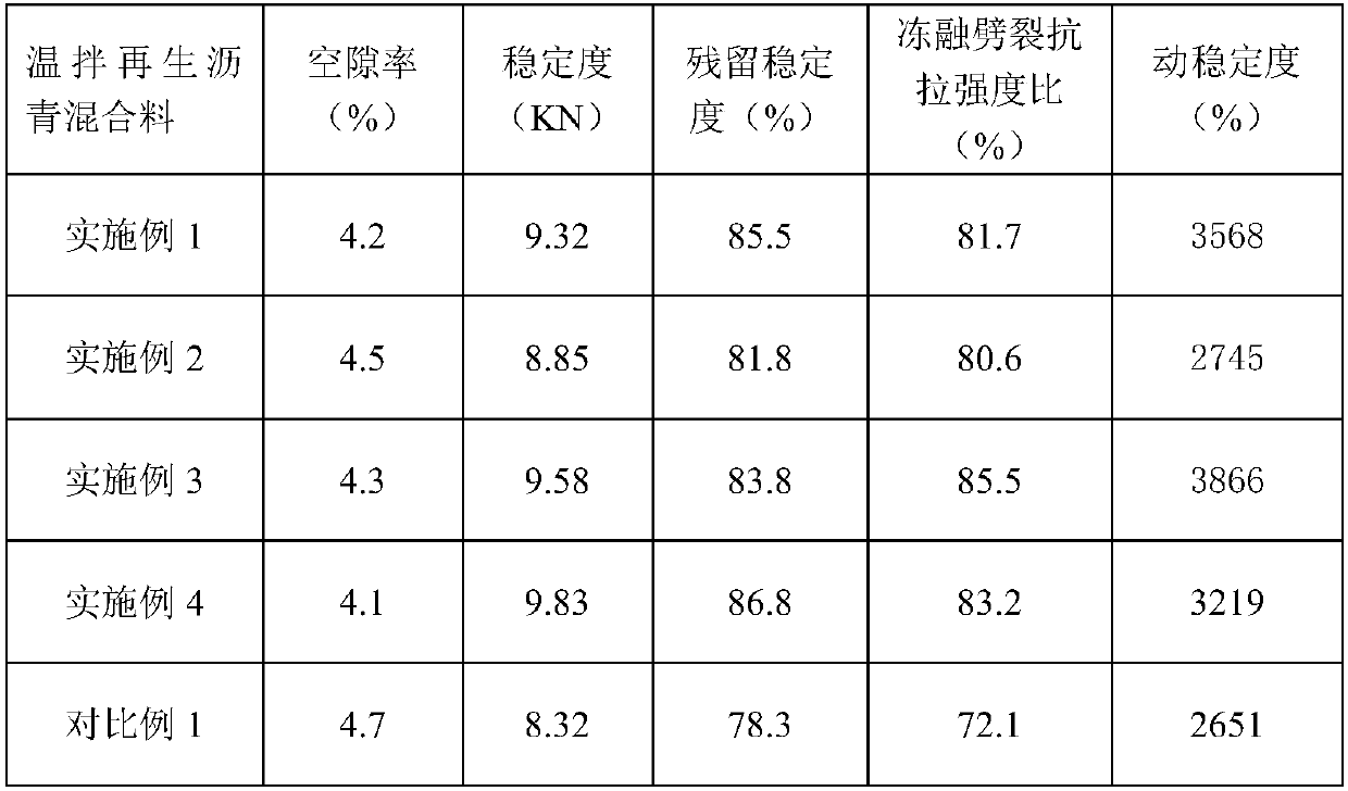 Preparation method of mechanical foamed asphalt warm-mixing recycled mixture