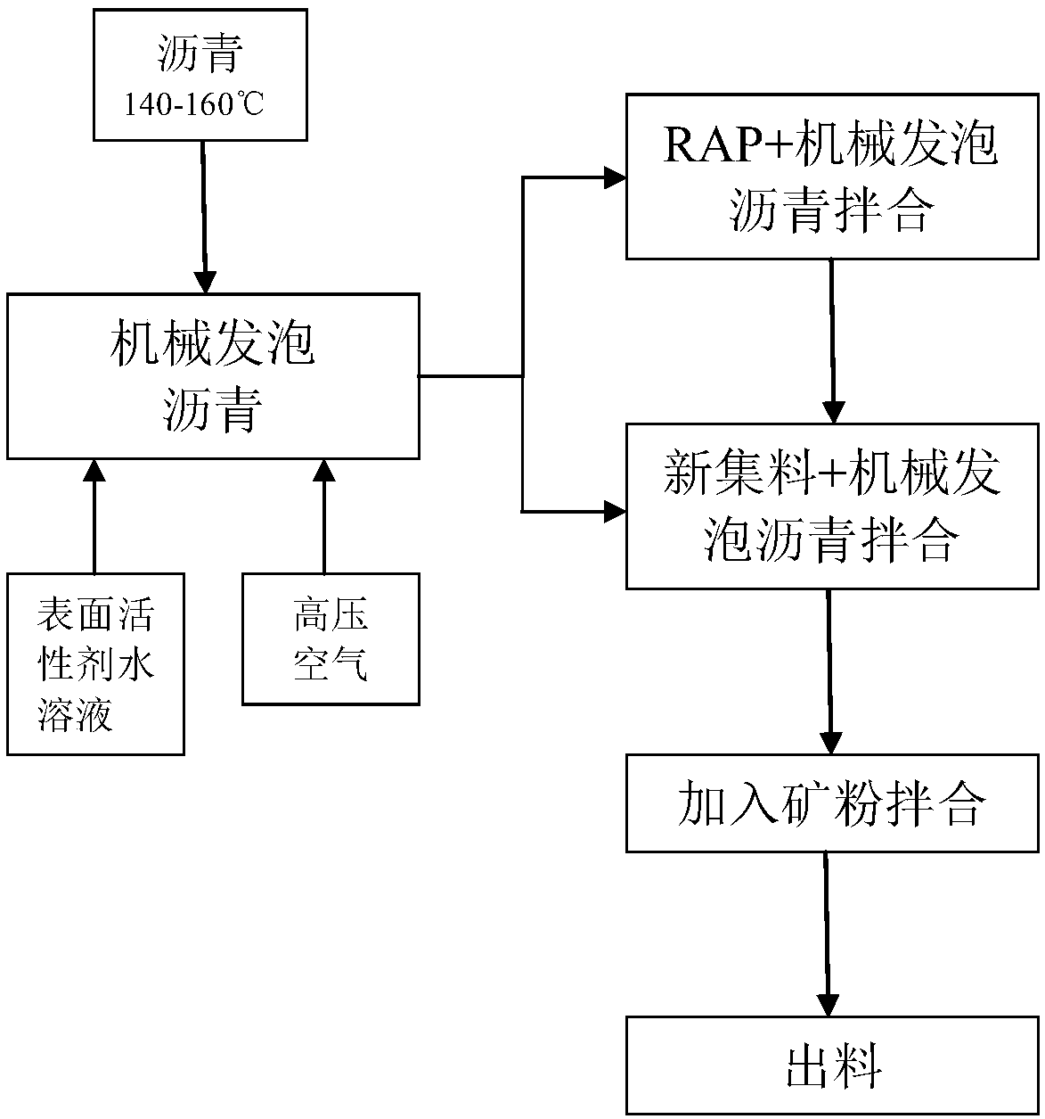 Preparation method of mechanical foamed asphalt warm-mixing recycled mixture