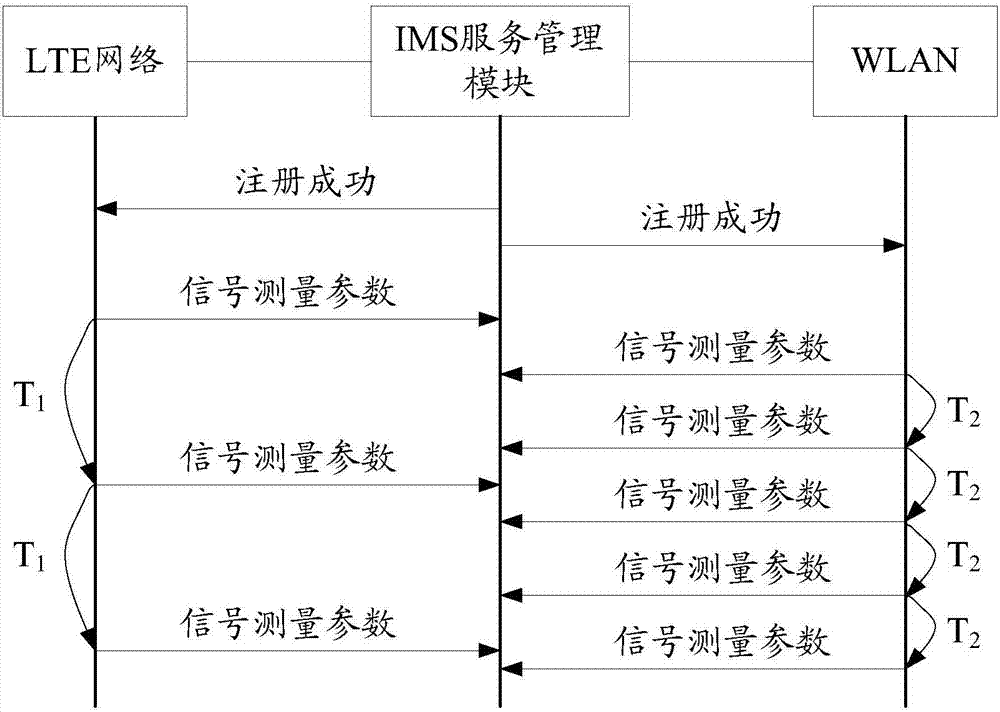 Method for automatically switching WLAN (Wireless Local Area Network) and LTE (Long Term Evolution) network and communication terminal