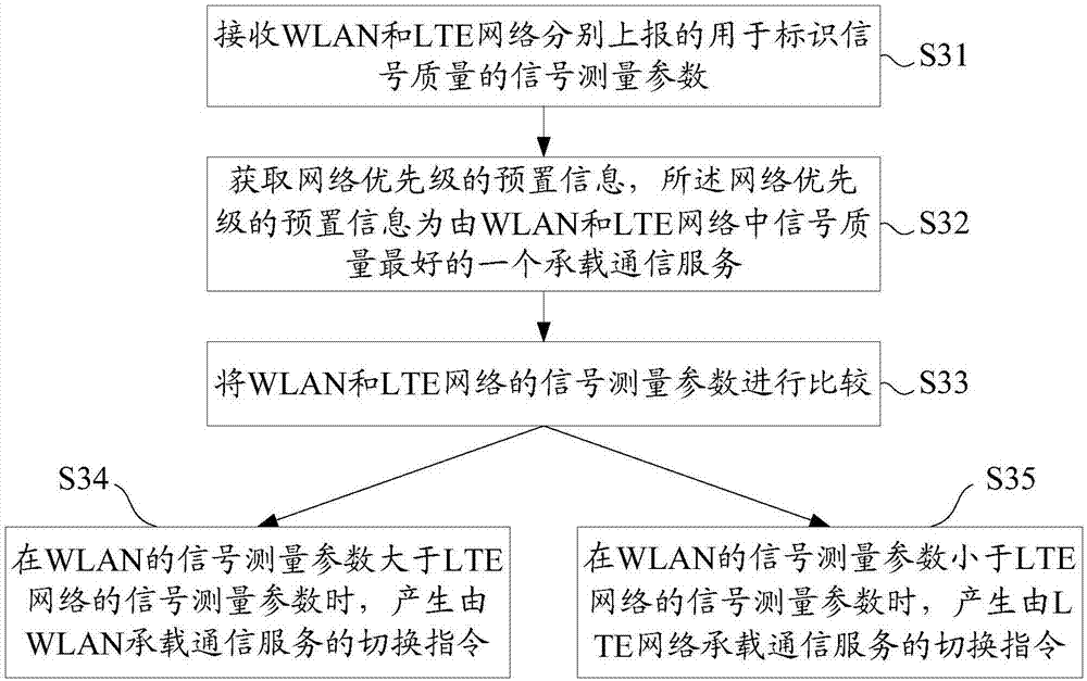 Method for automatically switching WLAN (Wireless Local Area Network) and LTE (Long Term Evolution) network and communication terminal